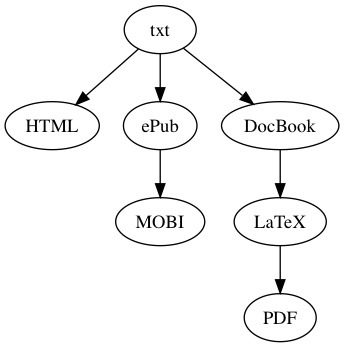 asciidoc-book-toolchain.dot