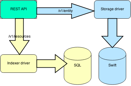 gnocchi-architecture
