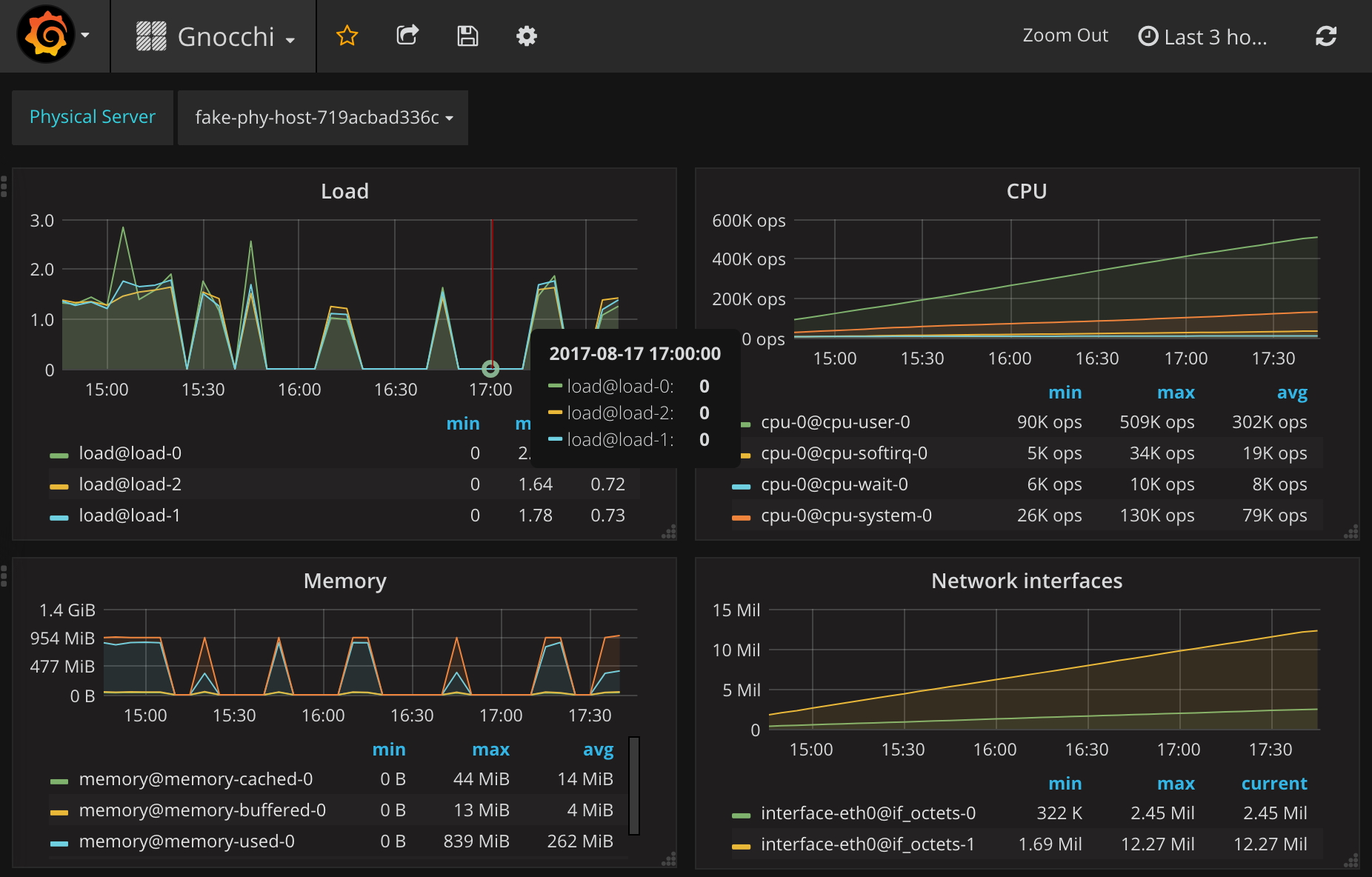 Using Gnocchi with Docker