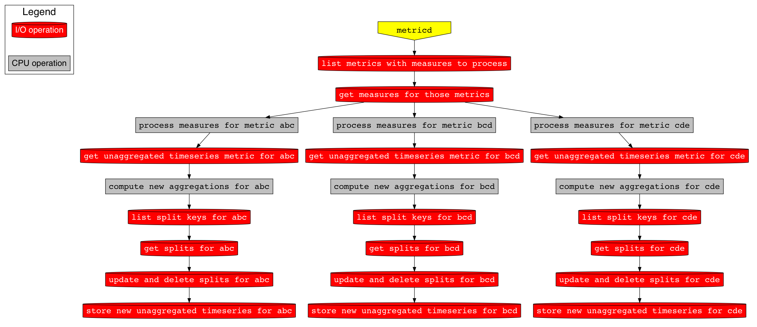 Gnocchi engine optimization