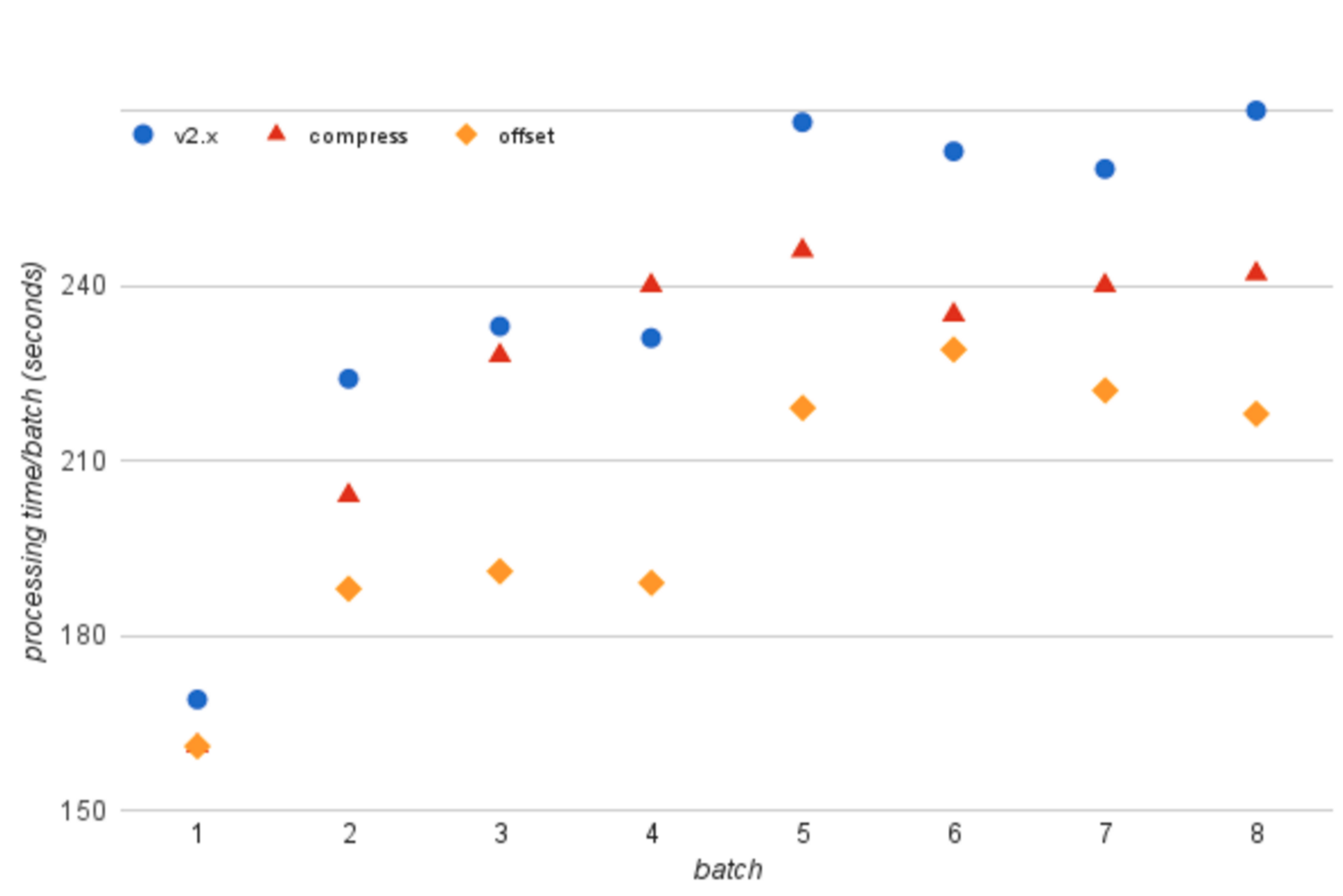 gnocchi3_processtime_compress_offset