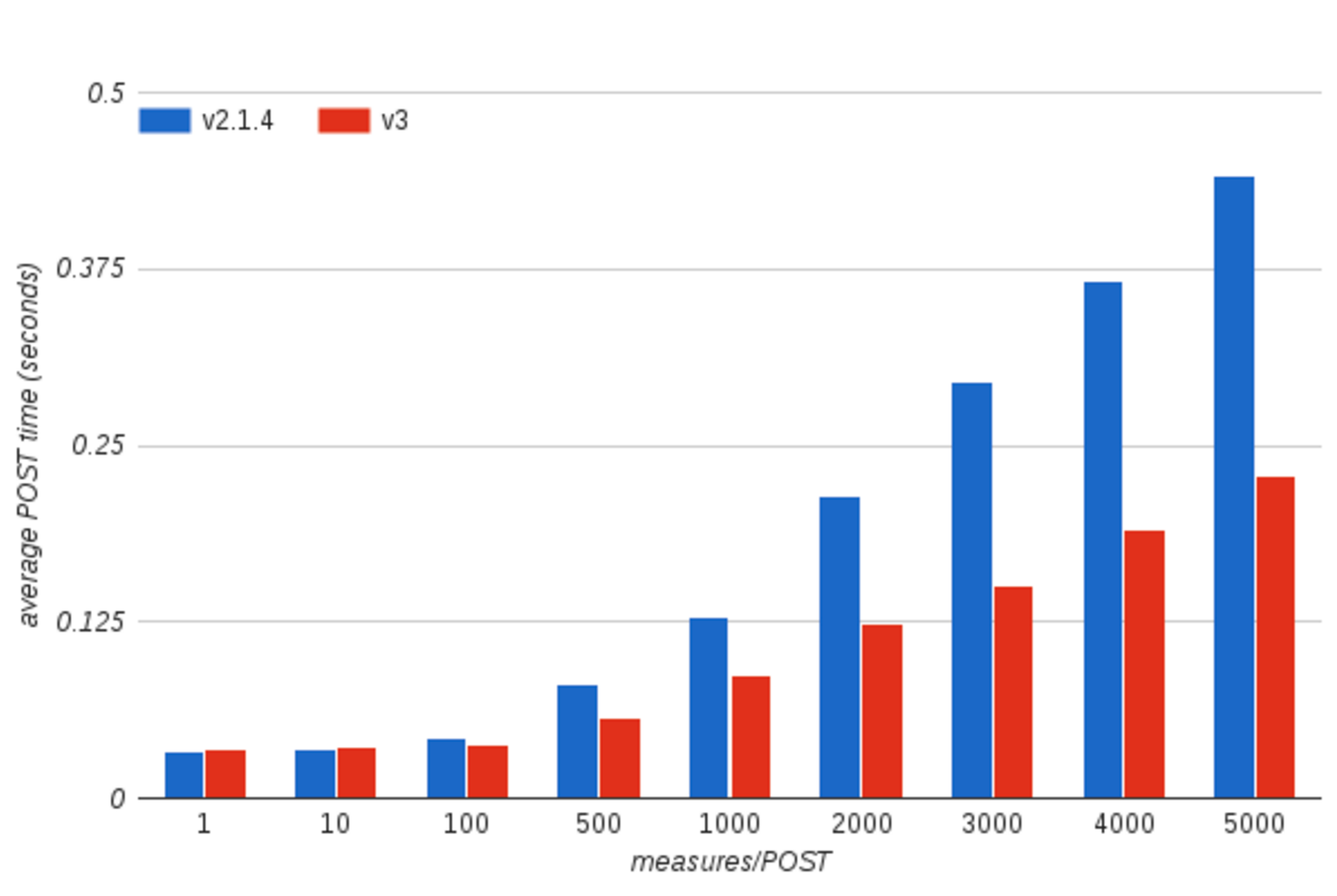 gnocchi3_processtime_post