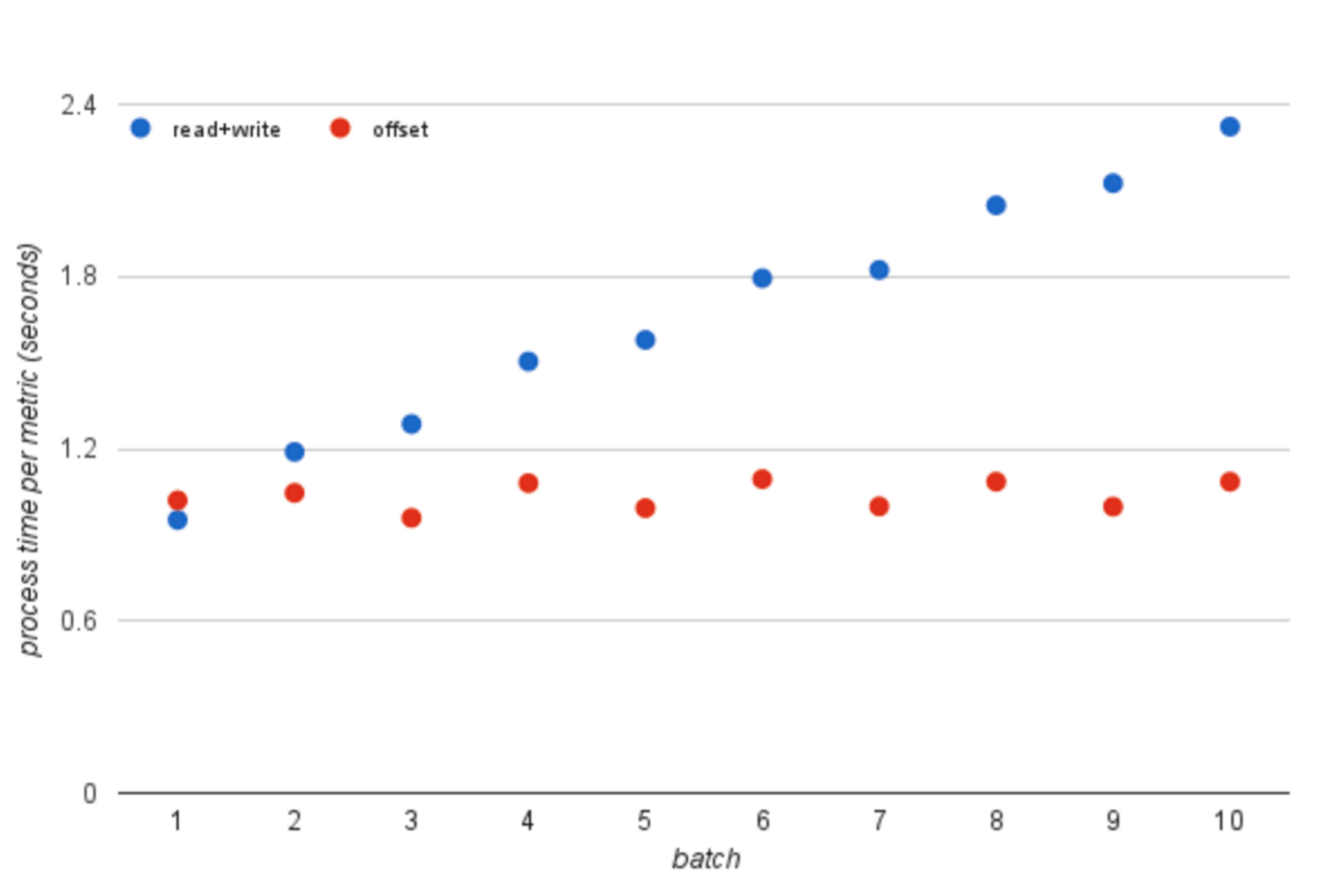gnocchi3_processtime_readwrite_vs_offset