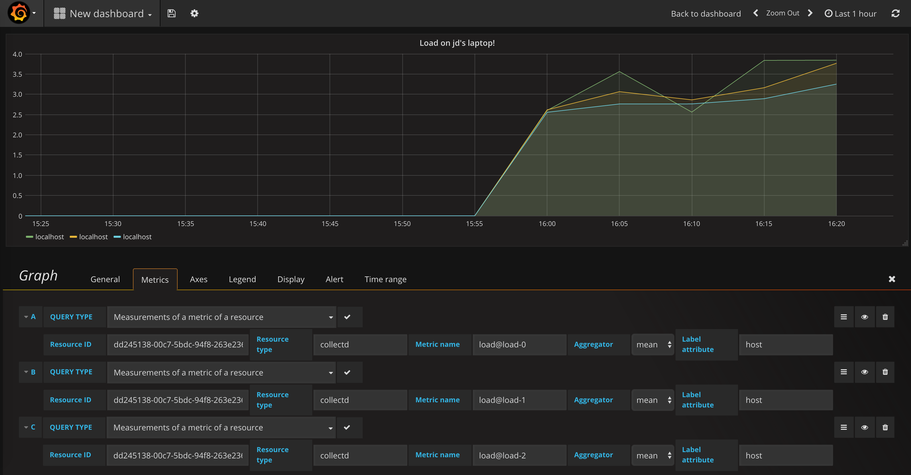 Charts of my laptop's load average