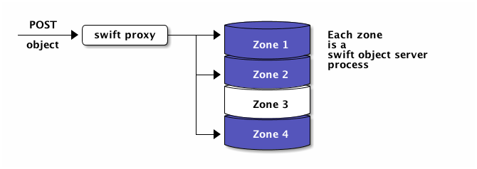 openstack-swift-replication