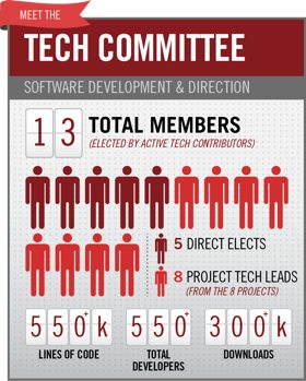 openstack-tech-committee