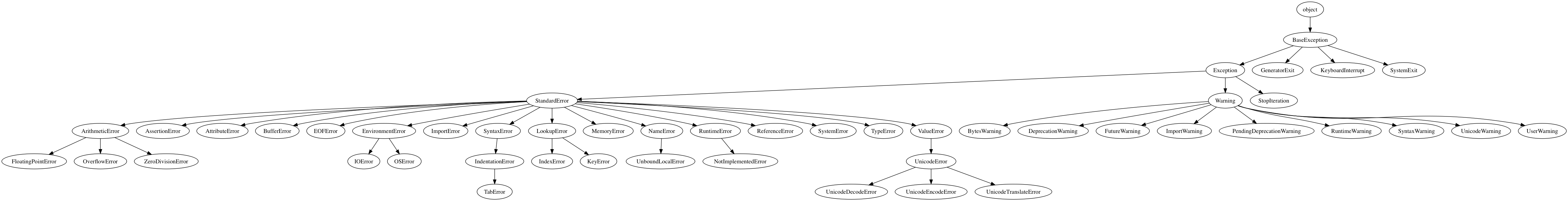 Python 2 builtin exceptions inheritance graph