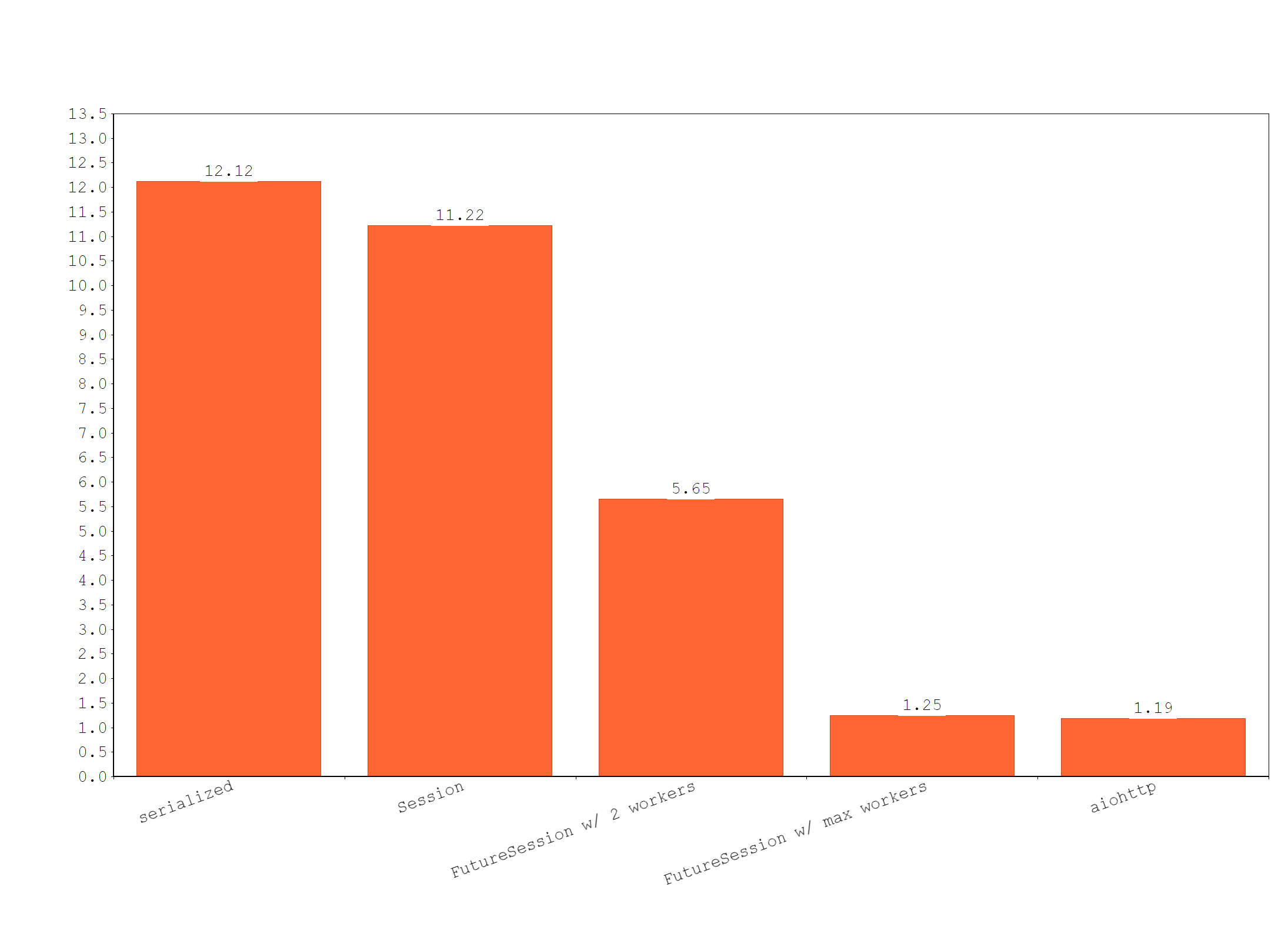 Python and fast HTTP clients