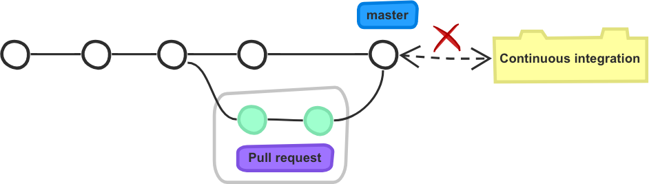 If the pull request has not been updated with the latest version of its target branch, it might break your integration.