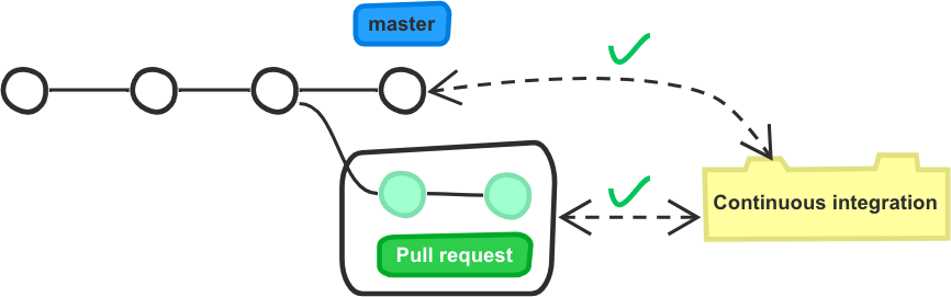 Master moved, the pull request is not up to date though it's still marked as passing integration.