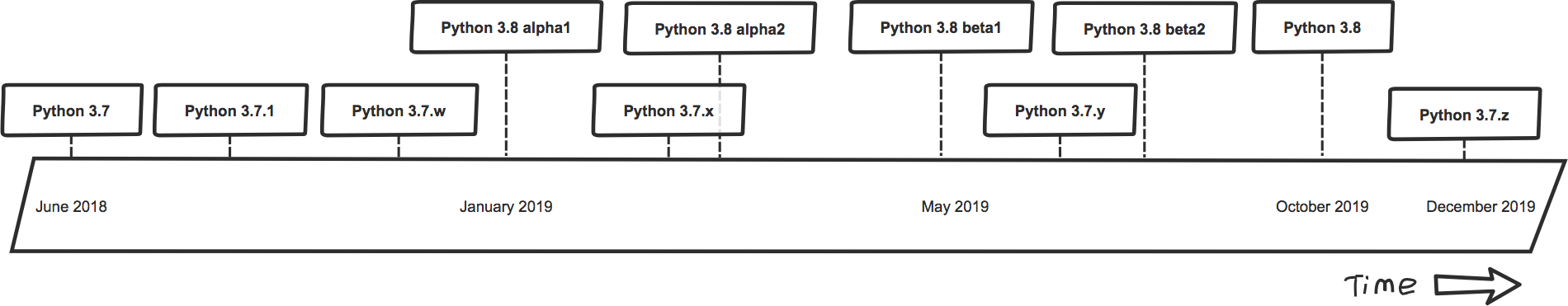 Current Python 3.7/3.8 release schedule