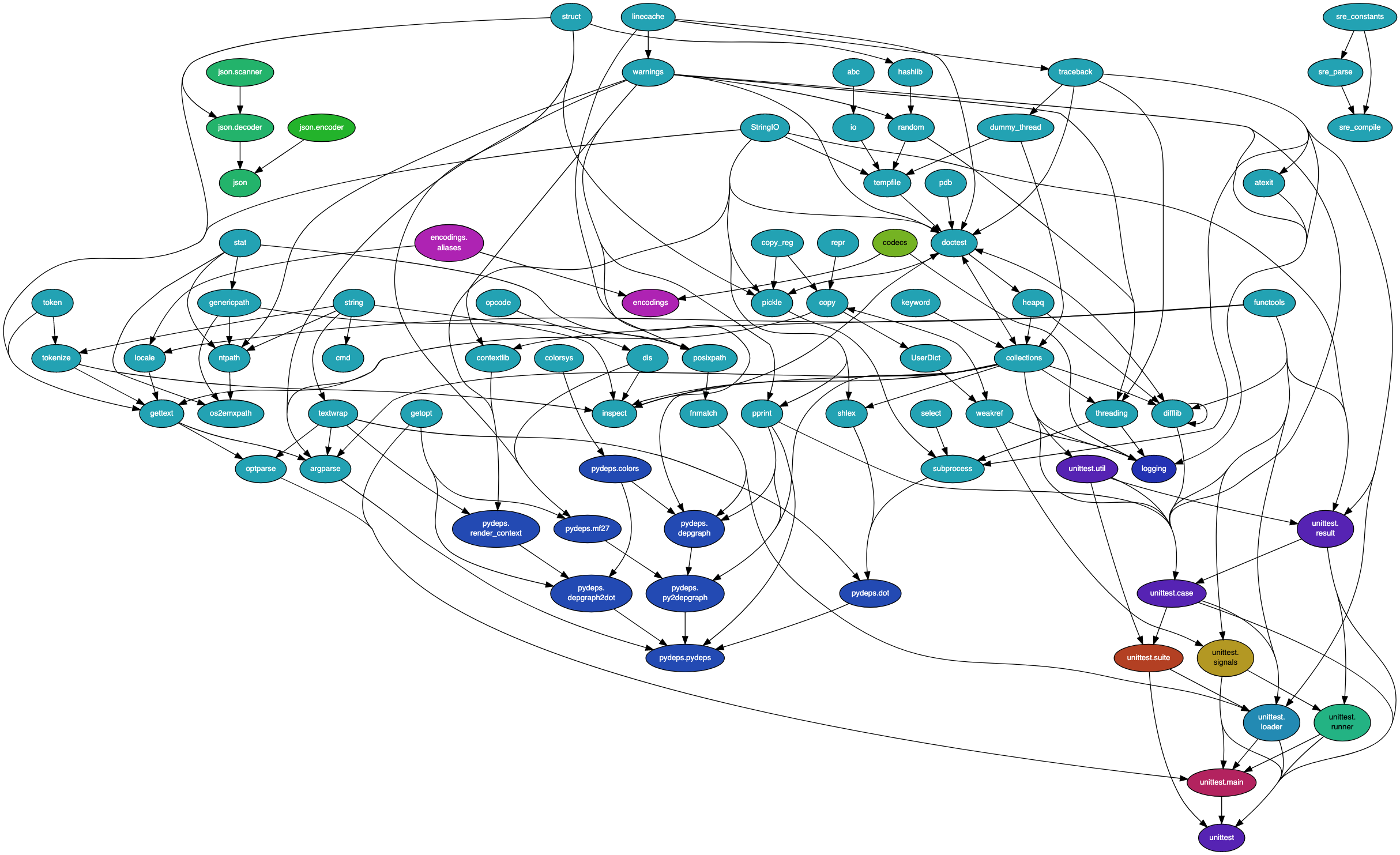 Dependencies Handling in Python