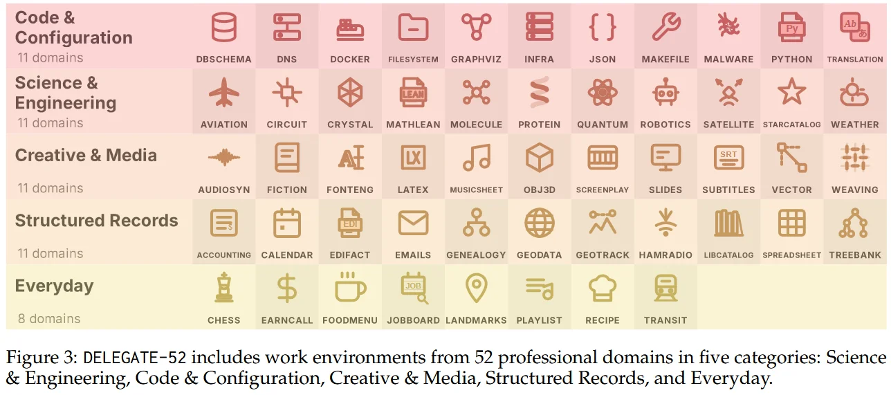 Grid of the 52 professional domains DELEGATE-52 covers, grouped into Code & Configuration, Science & Engineering, Creative & Media, Structured Records, and Everyday. Python sits in the first group; everything else in the other four lacks a comparable deterministic toolchain. Figure 3 from the paper, reused under MIT.